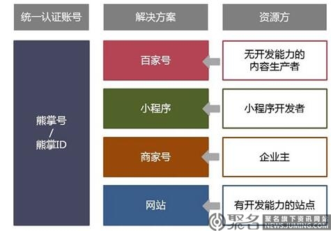 百度熊掌号彻底没戏了：入口已导向百家号和小程序