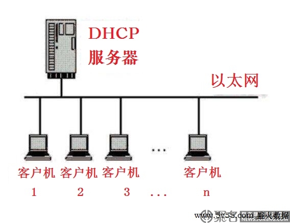 如何配置dhcp服务器?dhcp服务器配置流程是什么?