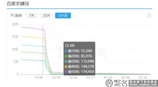 2019年2月百度大规模降权：超级大站一夜回到解放前