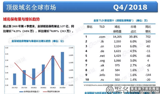 .com没落了?这位域名界的东方不败表示不服!