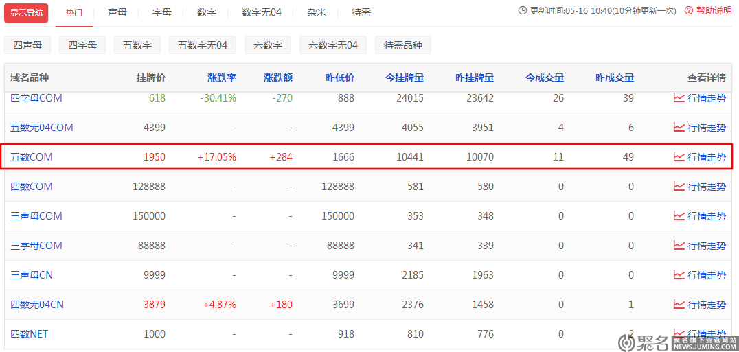 行情来了!数字域名或将持续飙升，十几块钱投资它就对了!