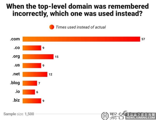 为什么.com域名更受欢迎?研究表明人们更容易记住.com域名