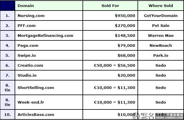 DN榜：“护理”域名Nursing.com以650万的高价位居榜首