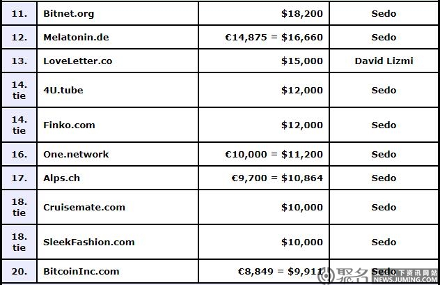 DN榜：voice.com3000万美元刷新榜单