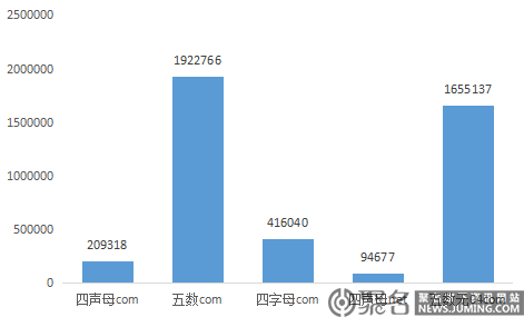 一周域名行情解析：持有这类域名的朋友才是真正的赢家！