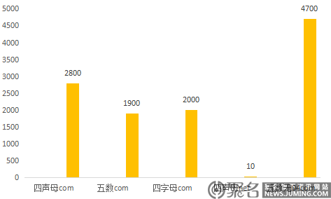 一周域名行情解析：持有这类域名的朋友才是真正的赢家！