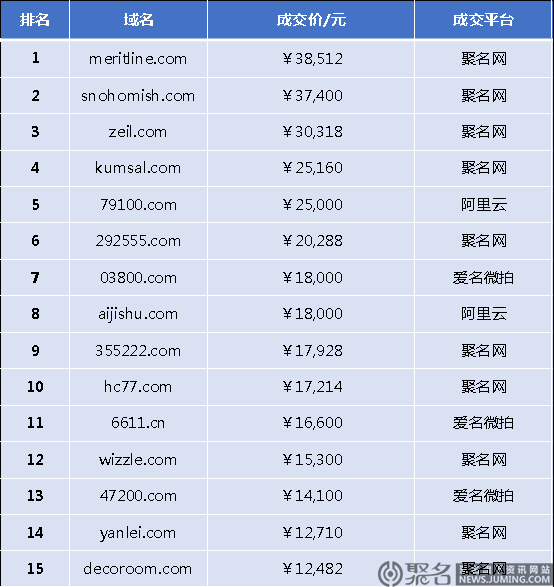 【昨日成交排行榜】数字域名占据半壁江山；地点域名接连上榜！