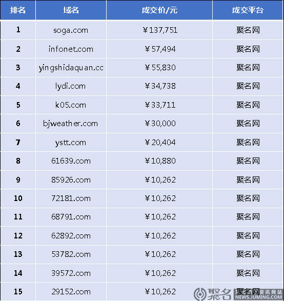 【昨日成交排行榜】soga.com荣登榜单NO1！“影视大全”、“影视天堂”等榜上有名