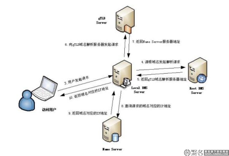 什么是DNS解析？如何解决DNS解析错误？