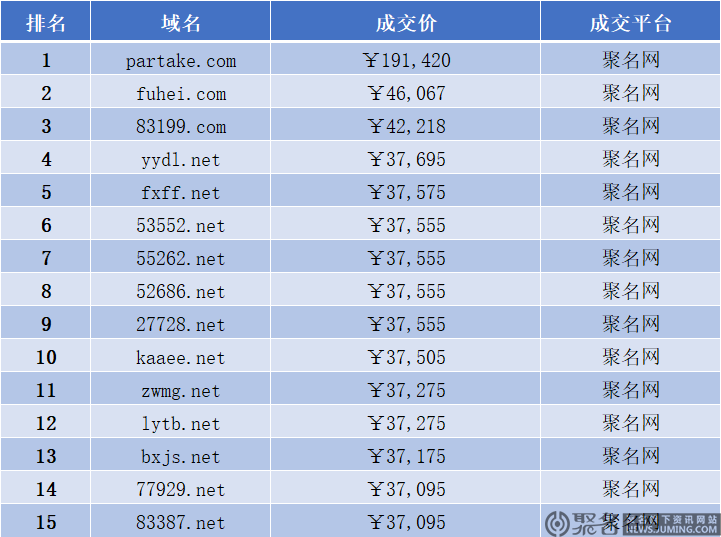 【昨日成交排行】net后缀屠榜！partake.com 19万成交，对应多家国外终端