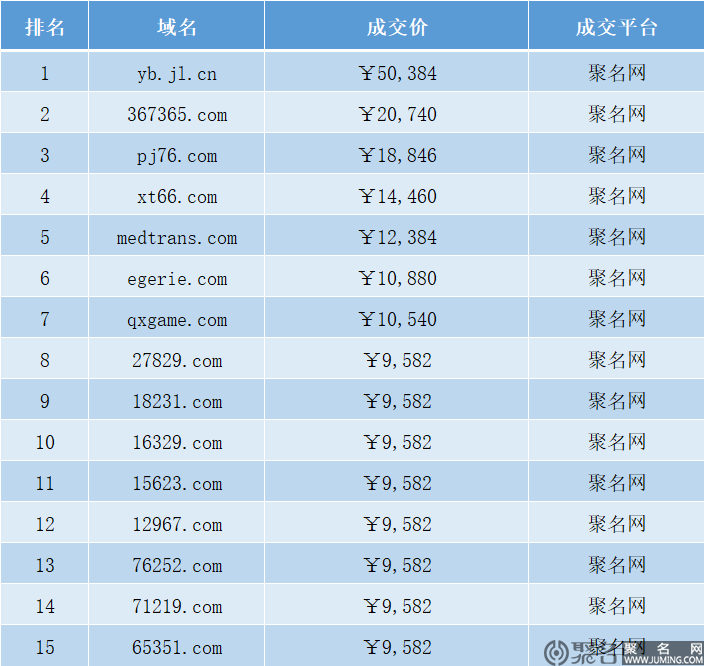 【昨日域名成交】对应国外终端的域名频频交易 这些域名或被低价捡漏！