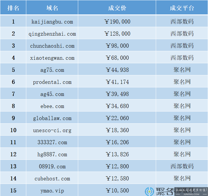 【昨日成交排行】三拼域名集体发力霸榜！“亚贸集团”或低价购新域名