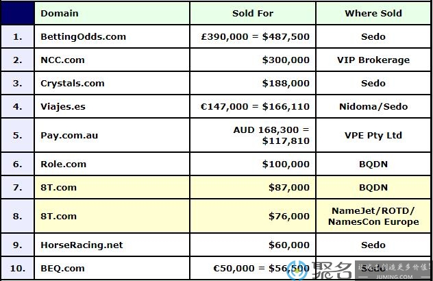 英文单词域名Bettingodds.com超335万元成交，领衔DN榜