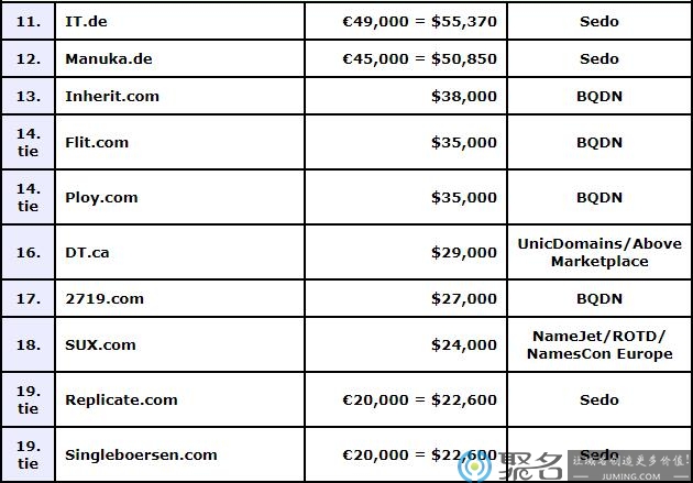 英文单词域名Bettingodds.com超335万元成交，领衔DN榜