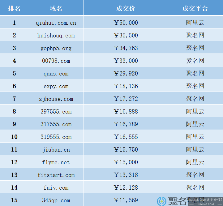 【昨日成交排行】再收一枚flyme相关域名 魅族下半年或有大动作