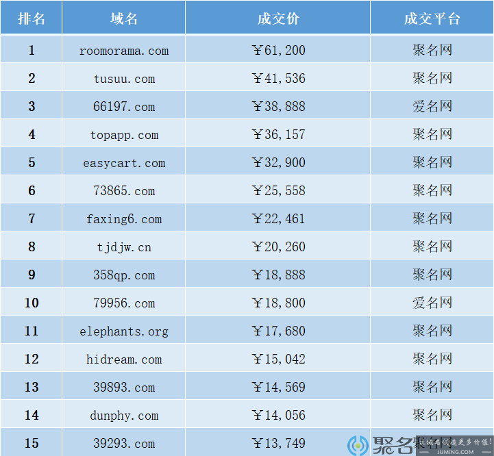 【昨日成交排行】五数字域名势头不减 这些域名竟然对应了这些终端！