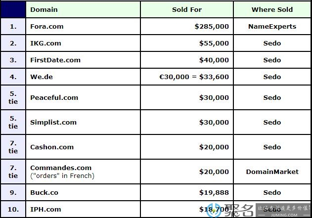“论坛”Fora.com超195万元成交，领衔DN榜