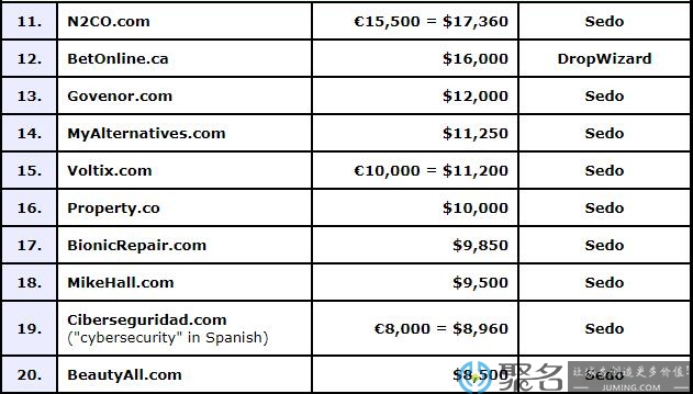 “论坛”Fora.com超195万元成交，领衔DN榜