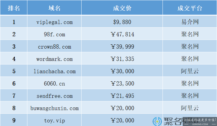 【昨日成交排行】“区块链版企查查”或收购“链查查”！“不忘初心”花落谁家？