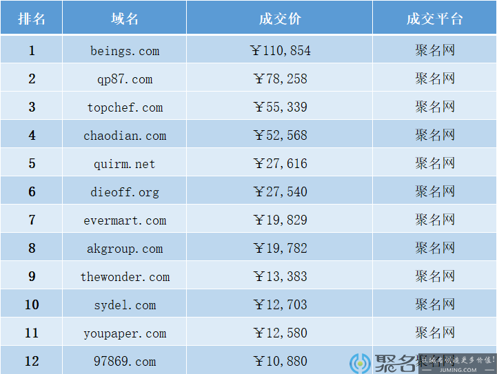 【昨日成交排行】beings.com 11万成交！这些终端域名的性价比也太高了吧！