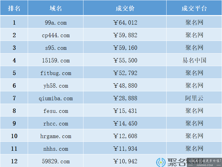 【昨日域名排行】杂米成“别人家的孩子”！对应终端的域名成交不断