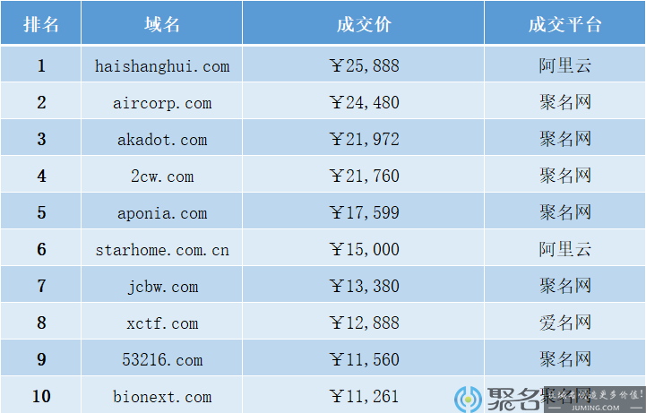 【昨日域名排行】性价比超高！这些终端域名竟然只需要这个价？