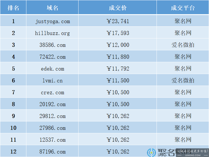 【昨日成交排行】瑜伽类域名justyoga.com以23,741元成交！绿米联创或拿下新域名