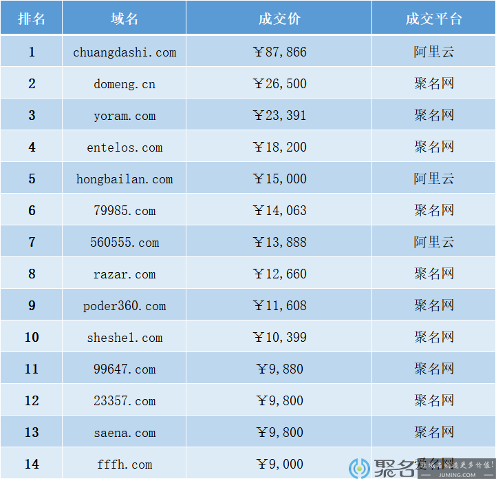 【昨日成交排行】“创大师”域名近9万成交！“红白蓝”或被快递公司拿下！