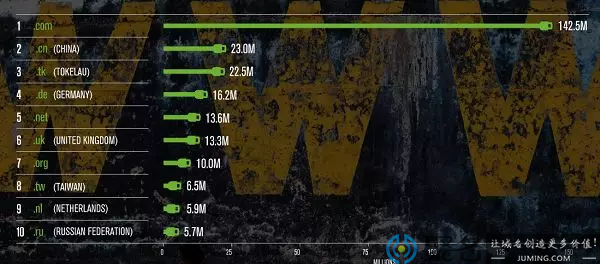 2019年第二季度：全球总注册量达3.547亿，.CN域名稳占国家顶级域名第一宝座！