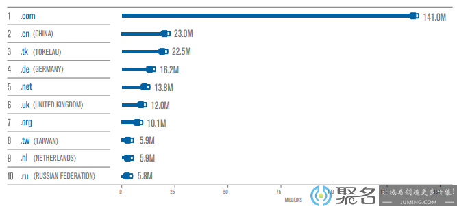 2019年第二季度：全球总注册量达3.547亿，.CN域名稳占国家顶级域名第一宝座！