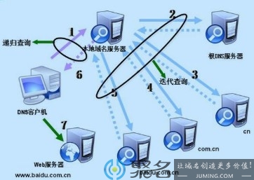 DNS解析与域名解析有什么区别？DNS解析与域名解析区别详解