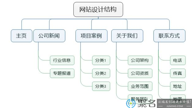 seo网站布局结构有哪些？网站结构详解