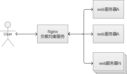 负载均衡