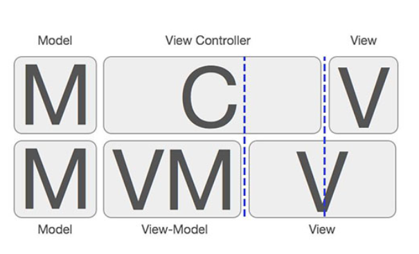 MVVM和MVC是什么意思?MVVM和MVC区别有哪些