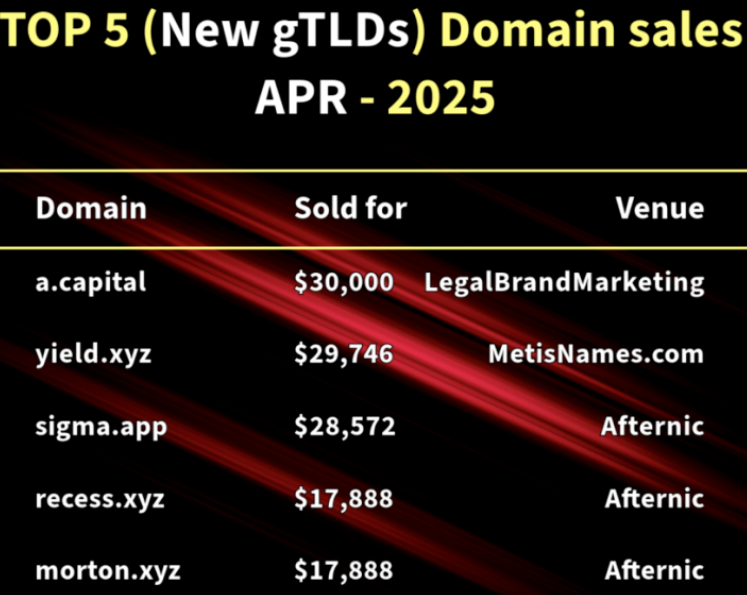 探秘新頂級域名投資：2025年新gTLD域名高價(jià)成交背后的多維邏輯