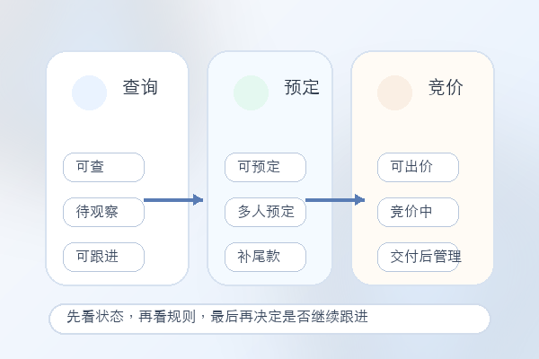 到期域名在查询、预定和竞价阶段切换的流程插图